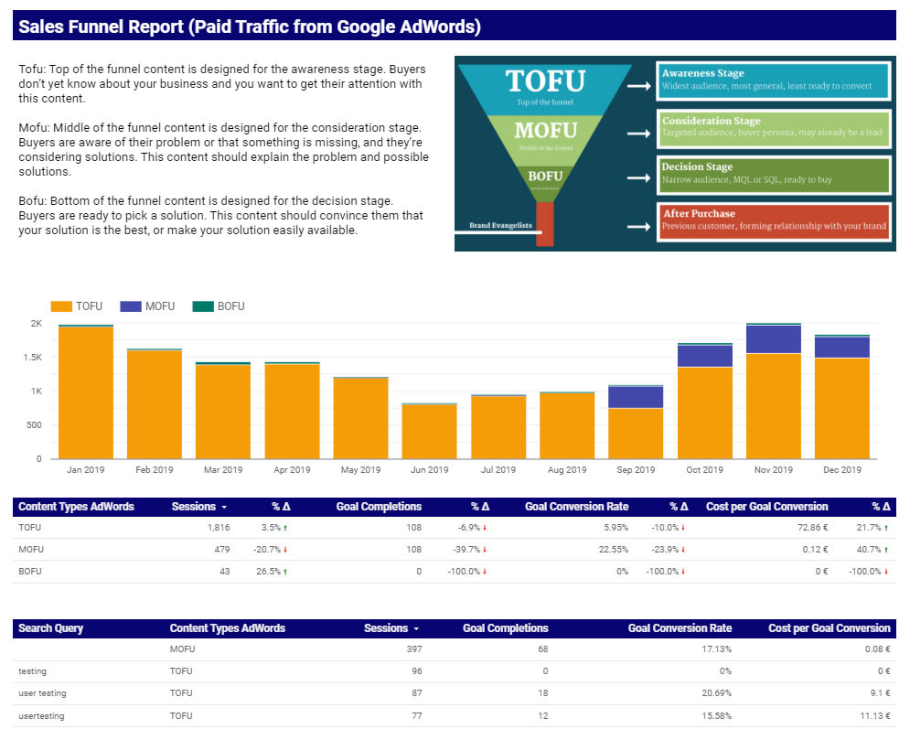 Create sales funnel report template by Ypanalytics Fiverr Regarding Sales Funnel Report Template Create sales funnel report template by Ypanalytics Fiverr Regarding Sales Funnel Report Template