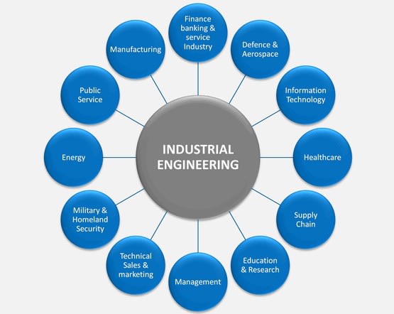 Assist you in industrial engineering management tasks by Usamaz317 | Fiverr