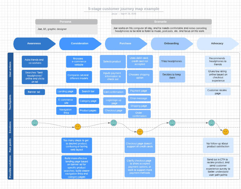 Bmw Customer Journey Map Create Customer Journey Map By Huntgallery | Fiverr