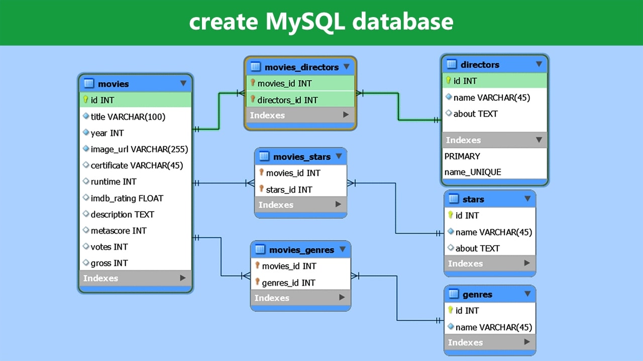 banco de trabajo mysql