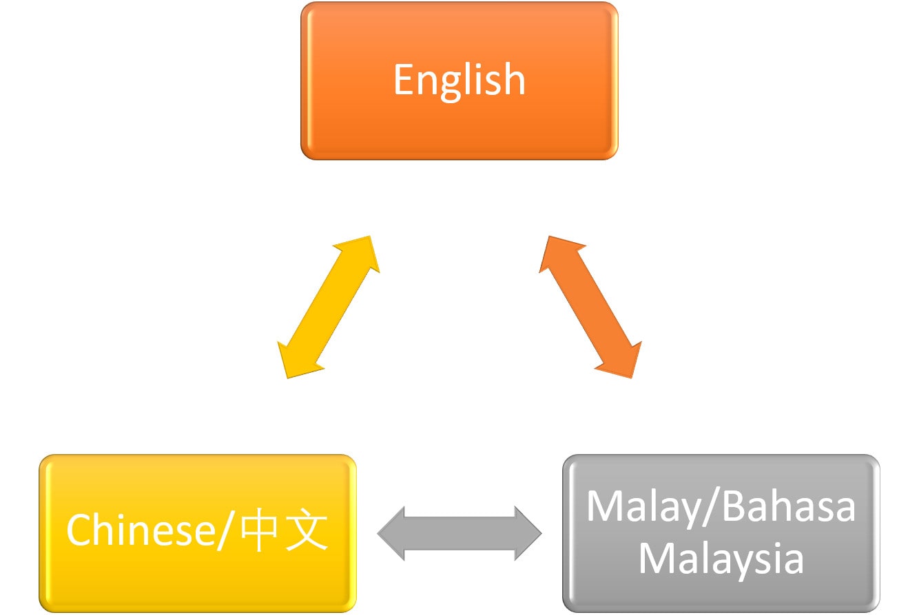 Do Chinese English And Malay Translation And Vice Versa By Younglz Fiverr