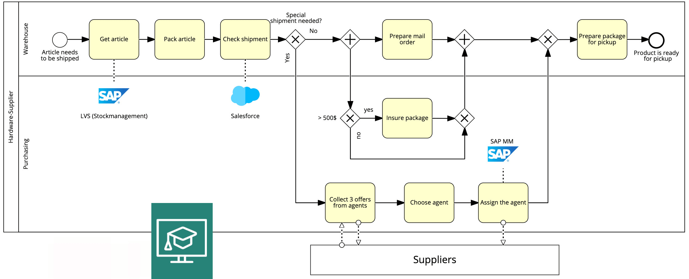 BPMN Examples BPMN Diagrams Everything You Need To Know, 43% OFF