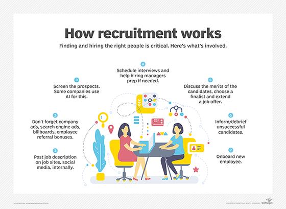 what is a 360 recruitment cycle simple explanation