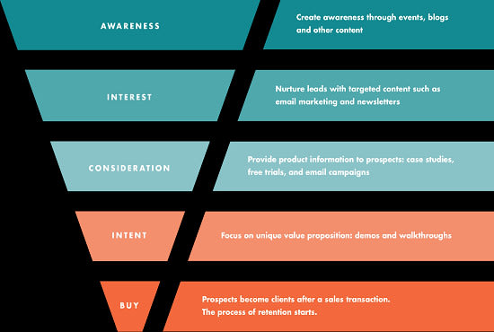 Create Facebook And Instagram Advertising Sales Funnel By Adestimmy