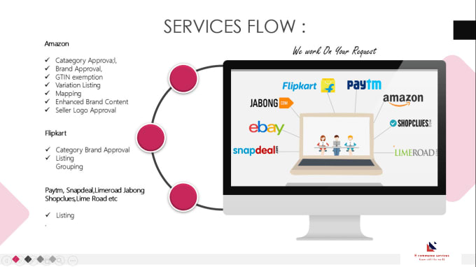 List Products On Flipkart Amazon Platform By Ishantkumar787 Fiverr Few seller support have direct contact number few have only. fiverr
