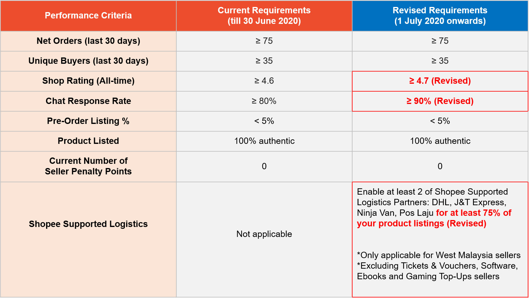 Make You Prefer Seller On Shopee Malaysia And Taiwan In One Month By Louisckk Fiverr