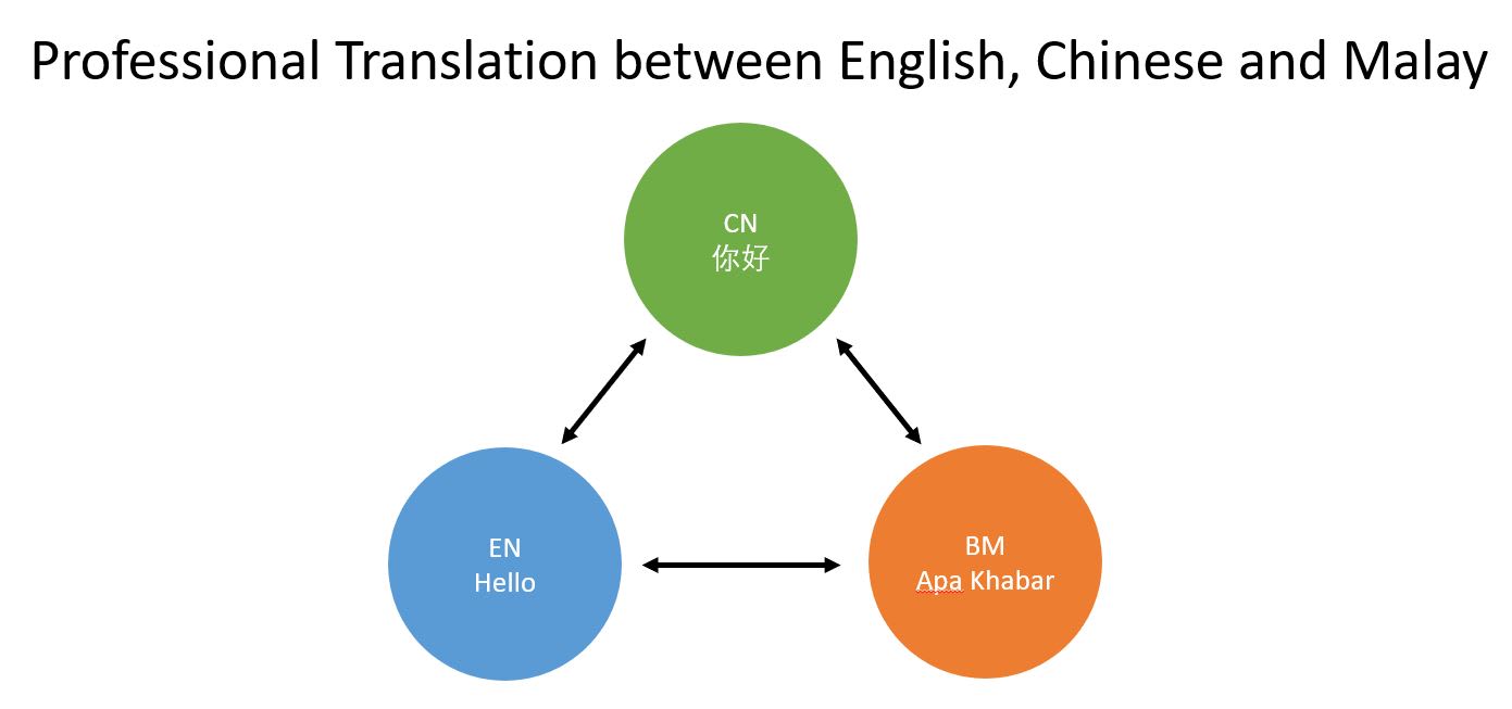 Translate Between English Mandarin And Malay By Quekyifeng Fiverr