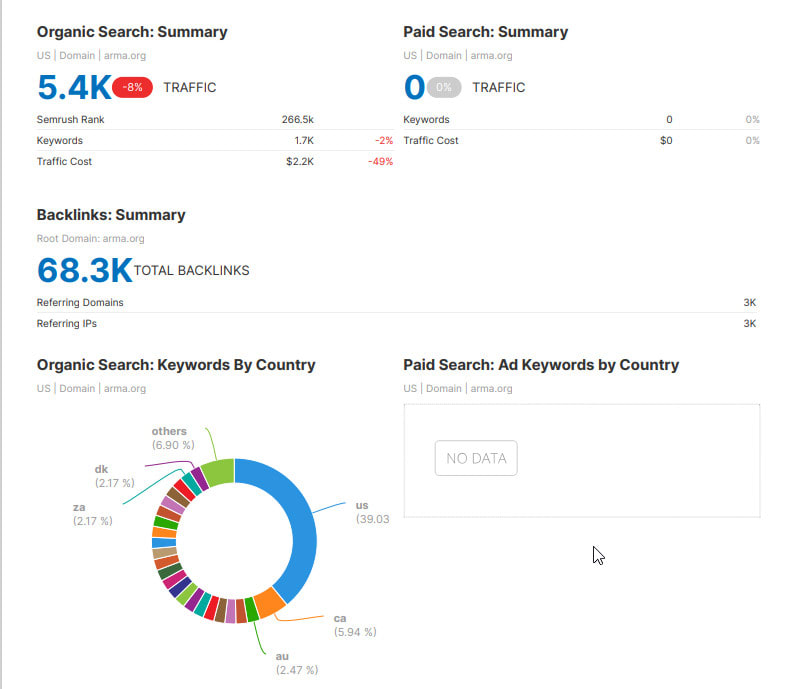 Competitor Analysis Semrush Vs Ahrefs Vs Moz Give You Ahrefs And