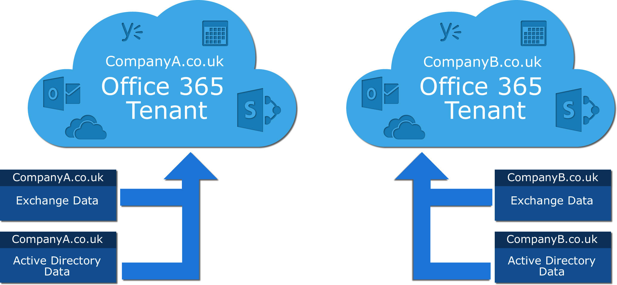 Microsoft office 365 tenant to tenant migration by Sajeelali | Fiverr