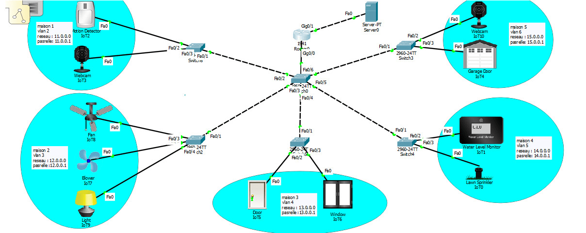 iot projects packet tracer labs pdf