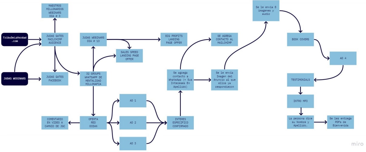Design Flowchart, Mind Map, Process Diagram And