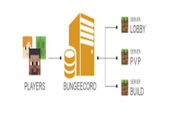How to shop setup bungeecord