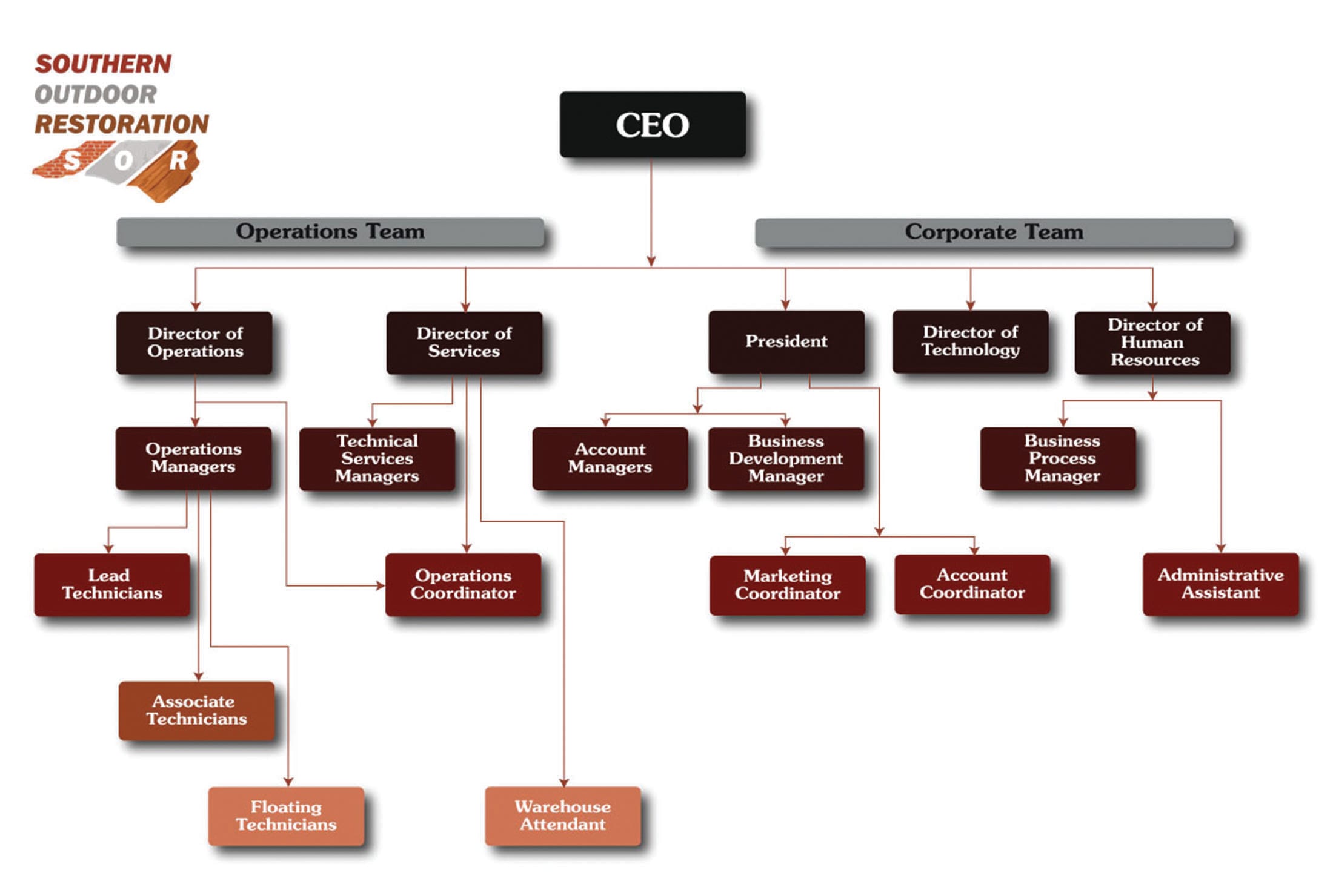 Design Organizational Chart for You