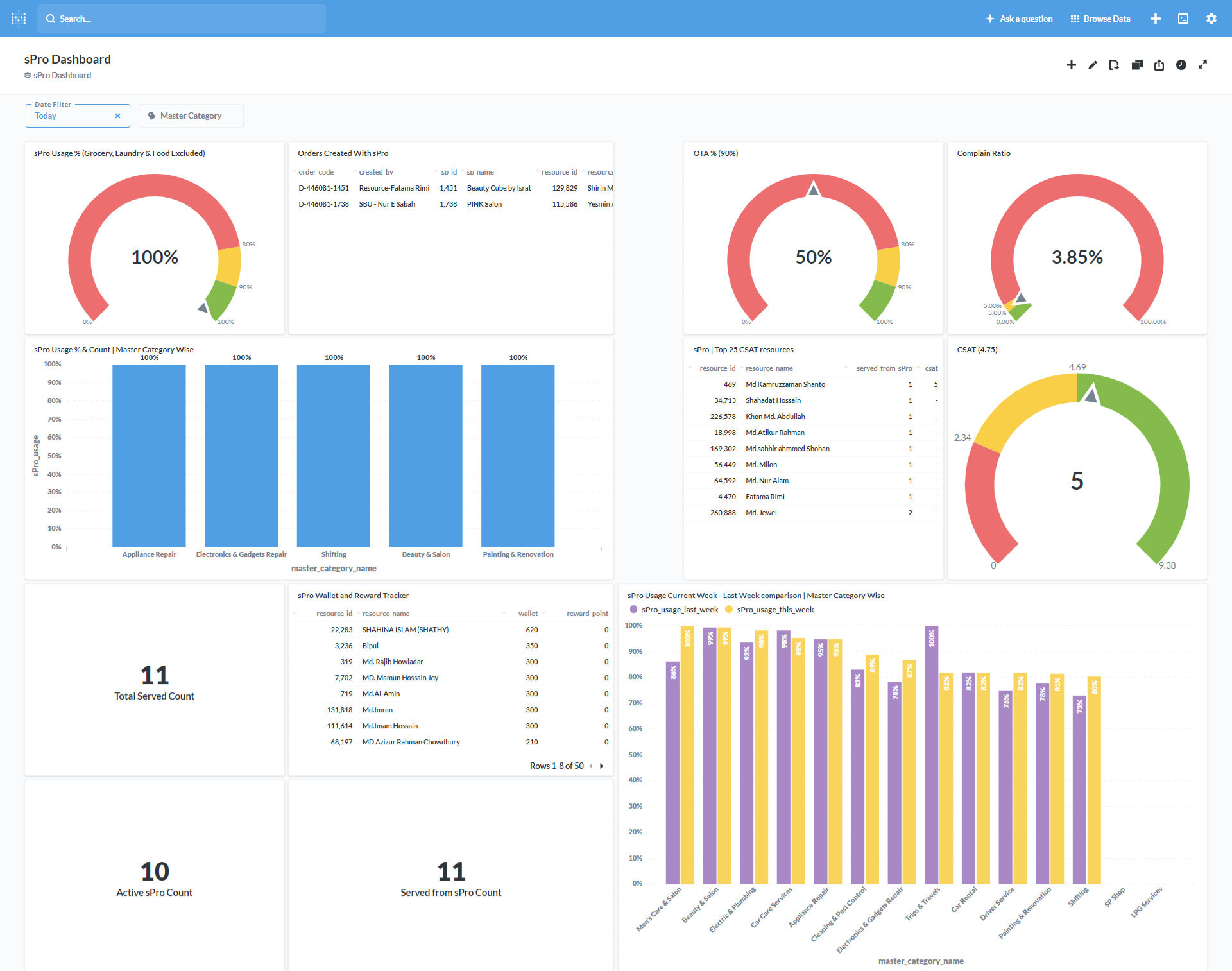 Develop metabase dashboards, reports, charts, graphs by Shaonyuvi | Fiverr
