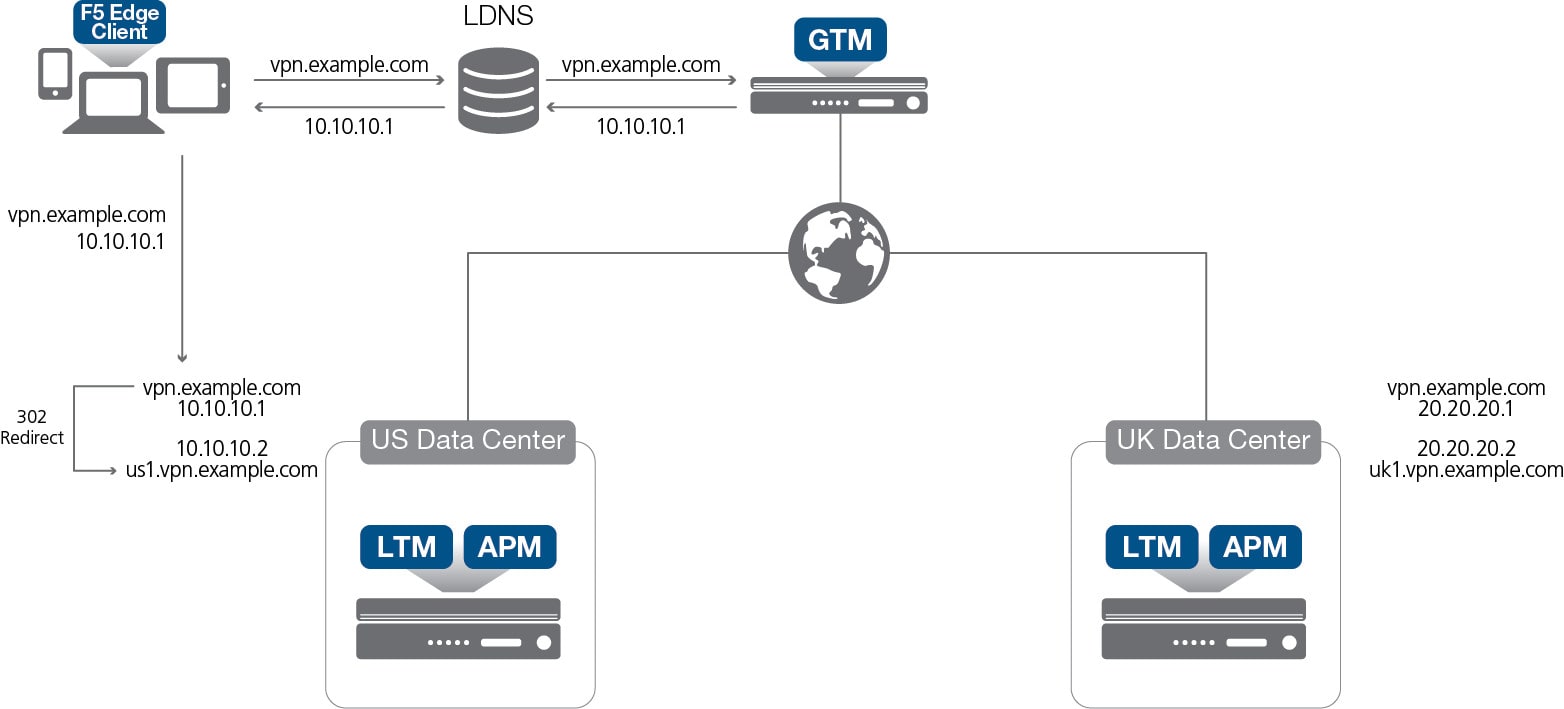 Design configure and troubleshoot f5 ltm asm gtm afm and apm by