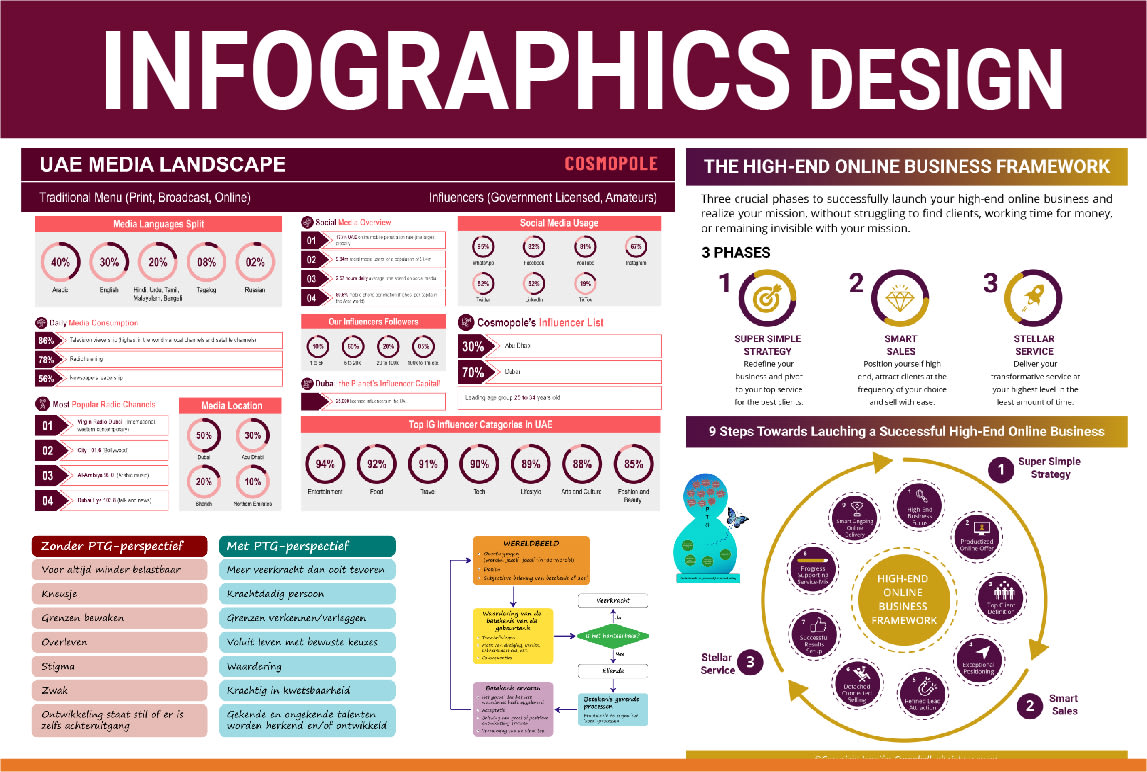 Do Flowchart, Pie Chart, Flow Process Infographic Design