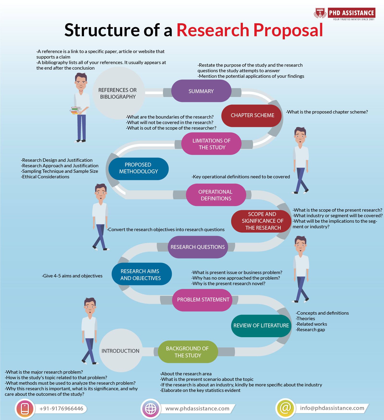 Do your article writing, research, proposal and summaries, by
