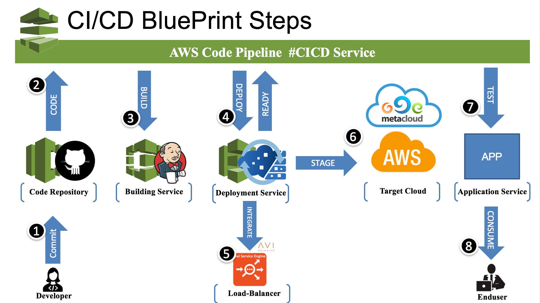 Create cicd pipeline top using jenkins by