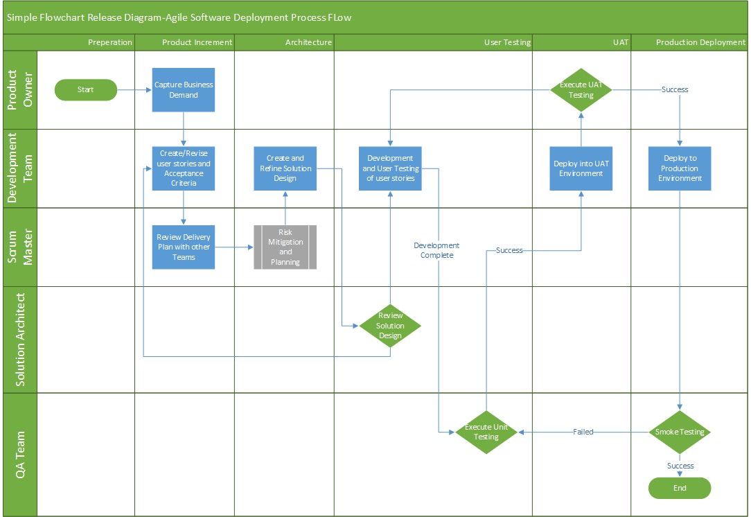 Design Process Diagrams Flowcharts Sop In Microsoft V - vrogue.co