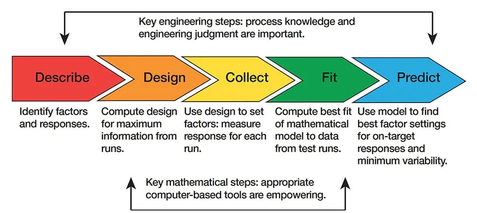 健康・医学 Experimental Design: Procedures 3 健康・医学 Experimental Design: Procedures 3 Experimental