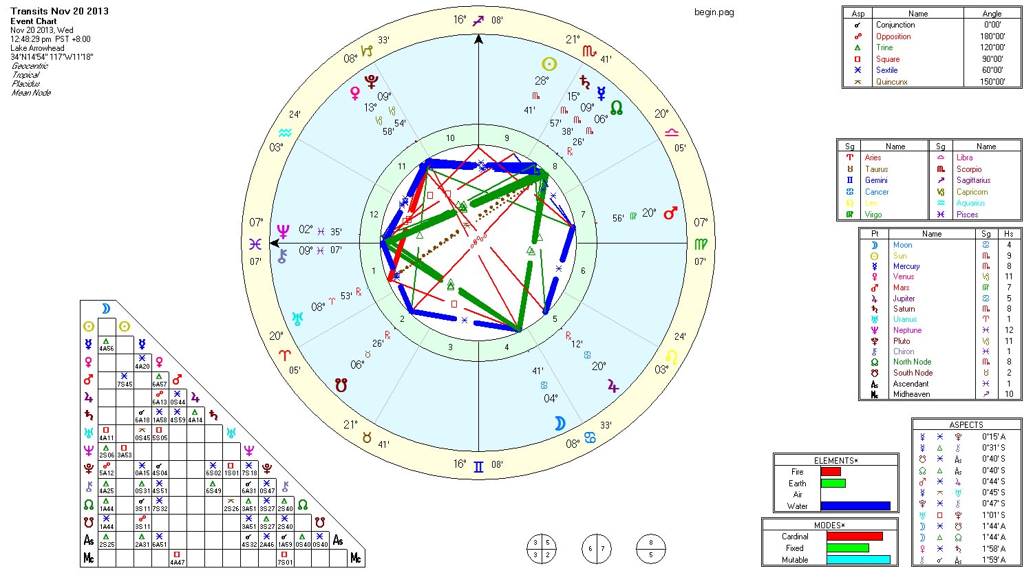 Send You A Deluxe Color Astrology Birth Chart And Free Videos To