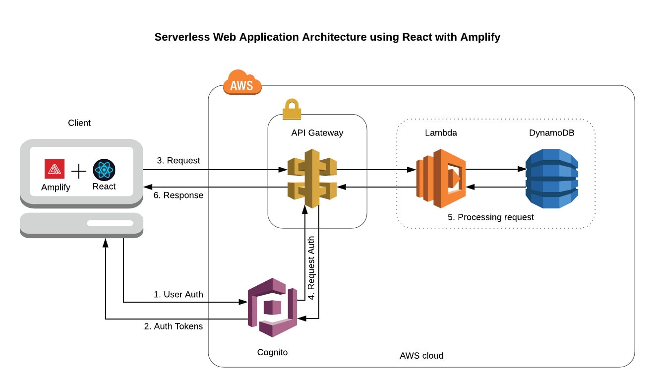 Develop serverless apps using aws lambda nodejs api gateway amplify by  Dawood_node_dev | Fiverr