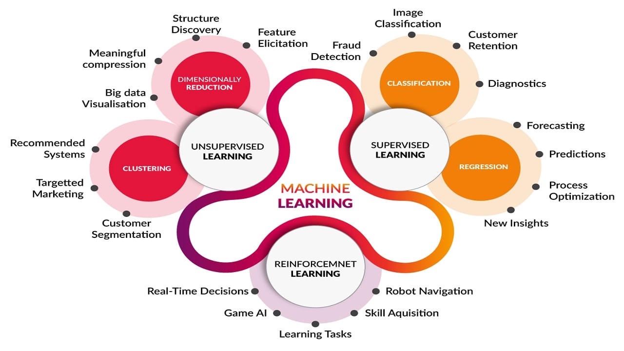 Unsupervised Learning Customer Segmentation Machine Learning