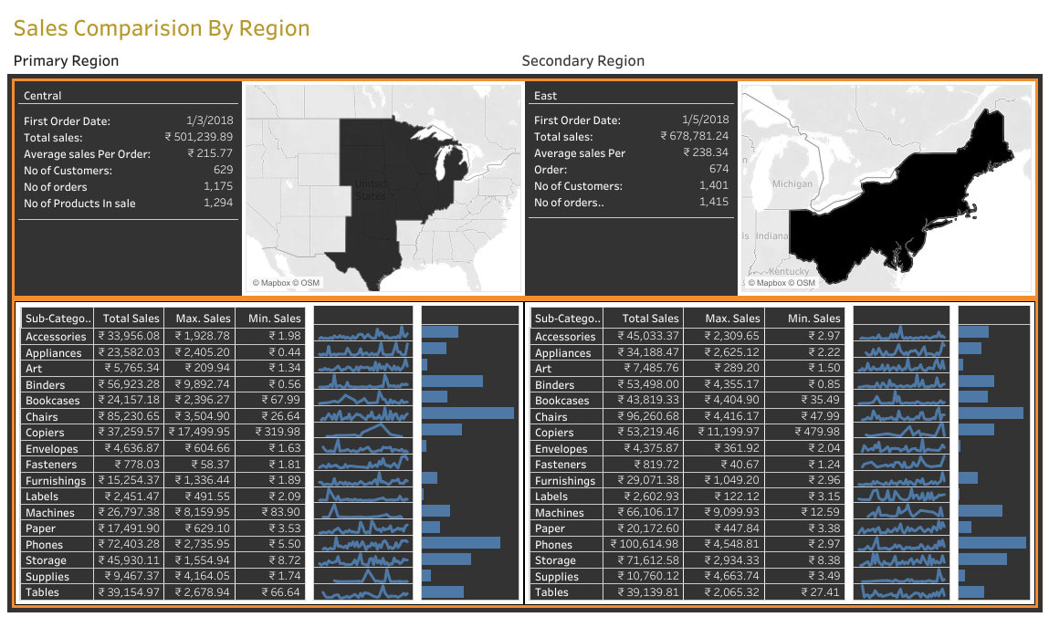 Create tableau dashboard and data viz by Rugadamanikanta | Fiverr