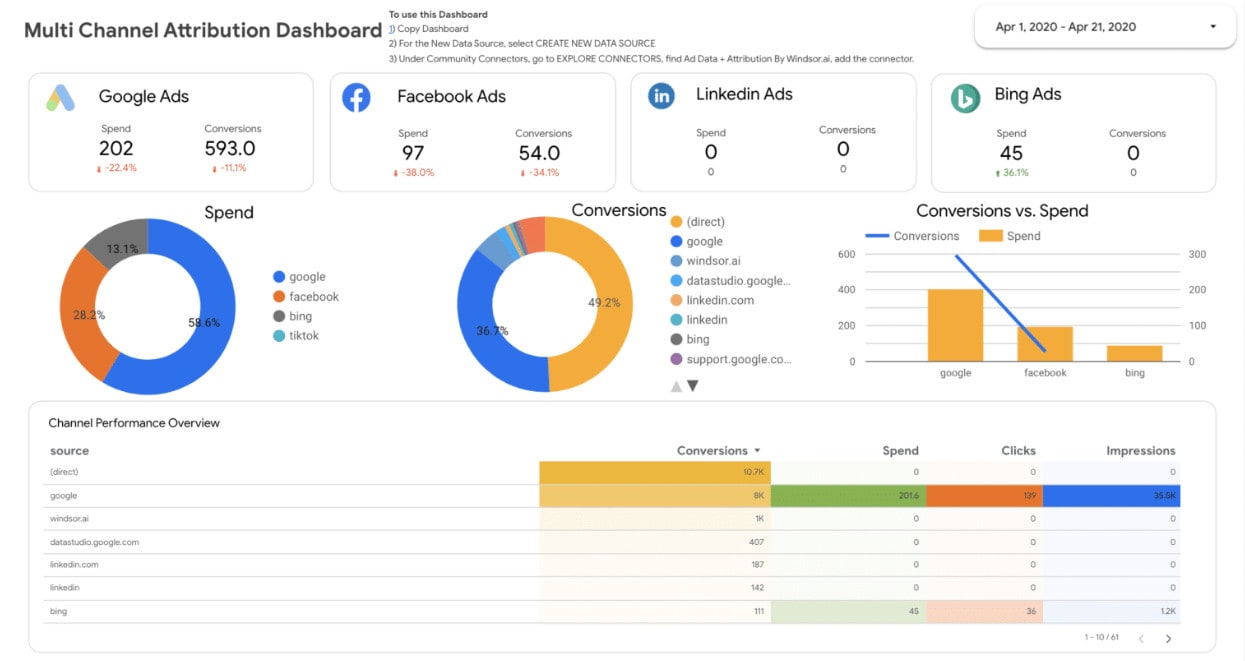 Create interactive google data studio dashboards and reports by Limon158041  | Fiverr