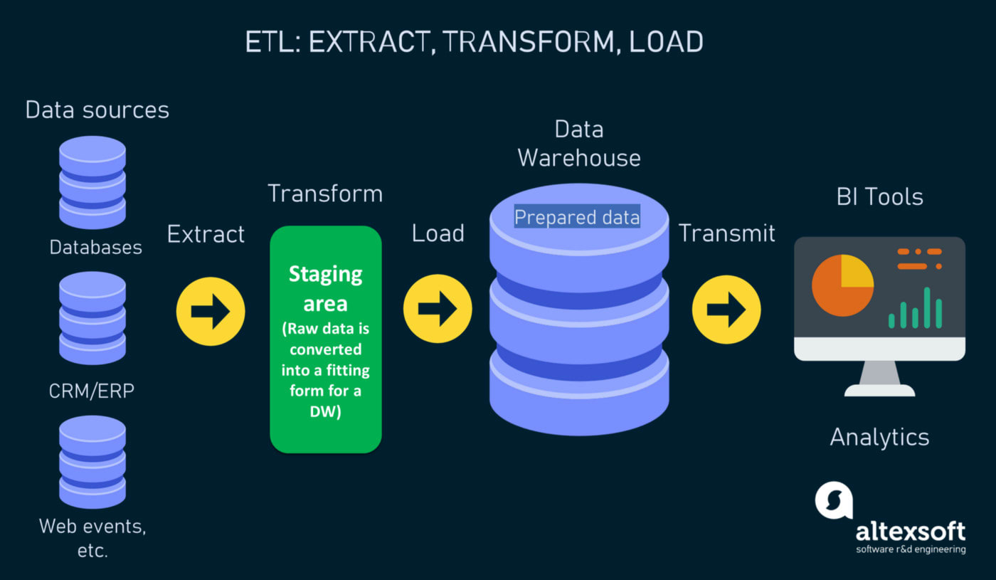 Do data cleaning , data wrangling or visualization in azure by  Adityakumars789 | Fiverr