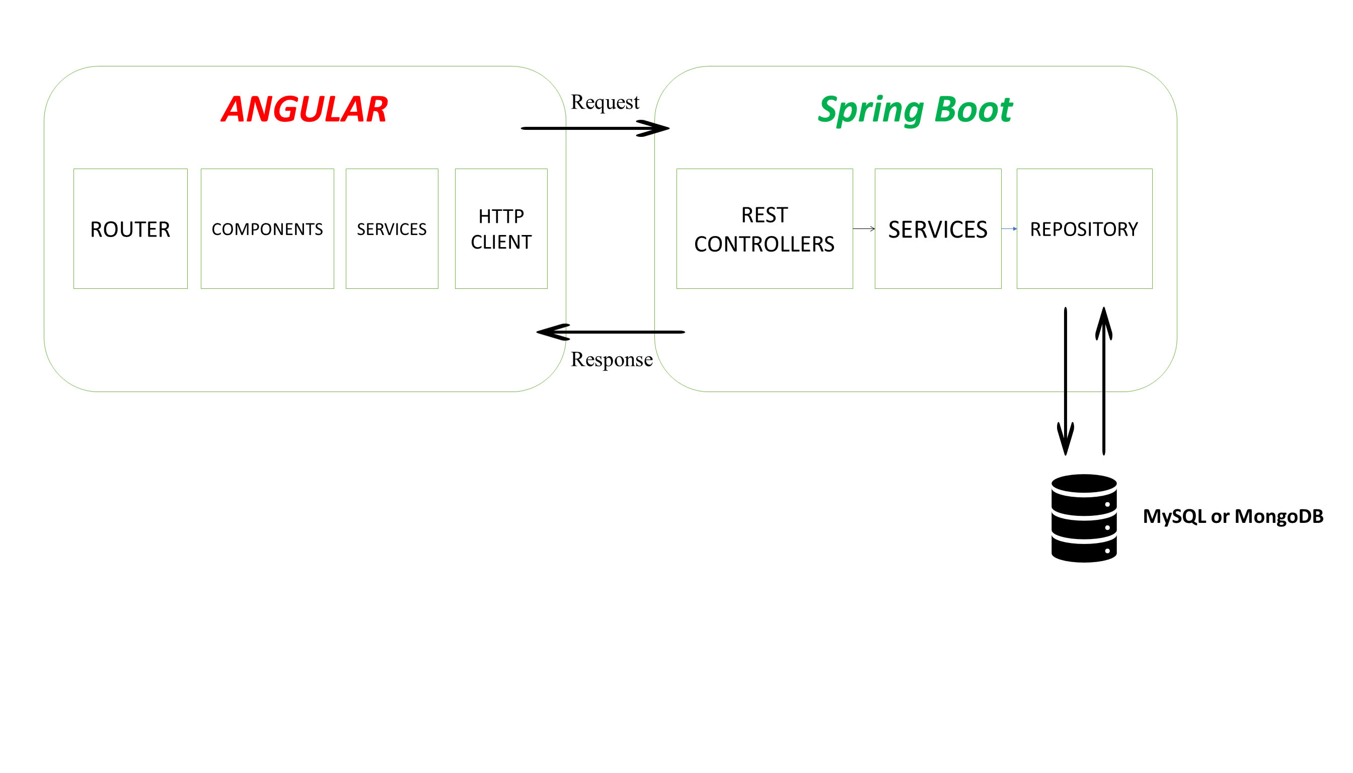 Angular spring sale boot mongodb