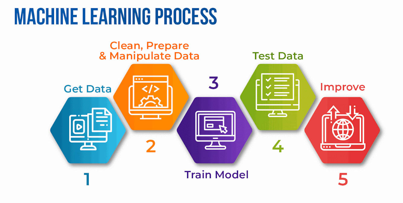 Do Machine Learning And Deep Learning Projects Using Python | lupon.gov.ph