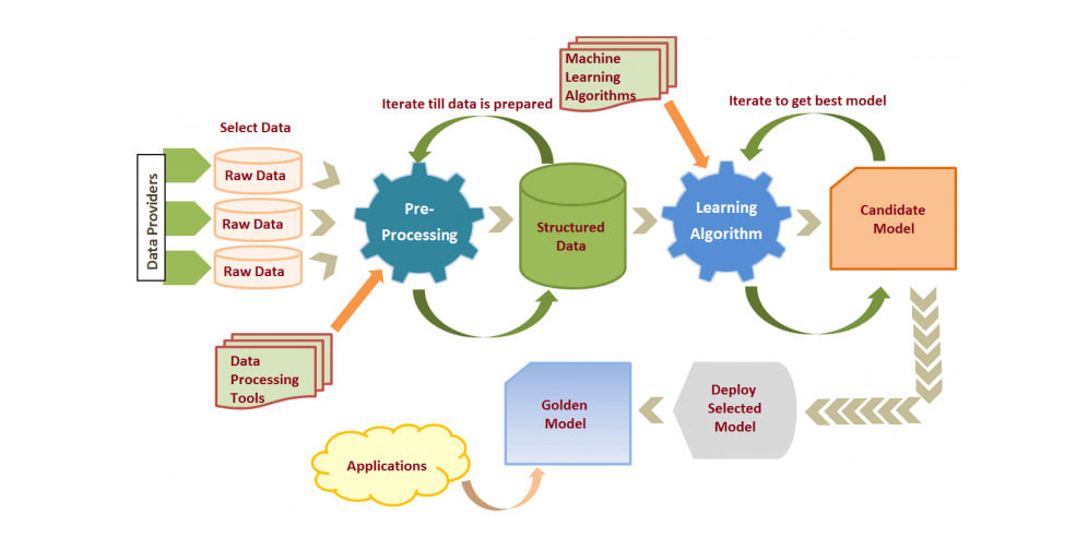 Learning Process Uses For Deep Learning Learning Projects Text