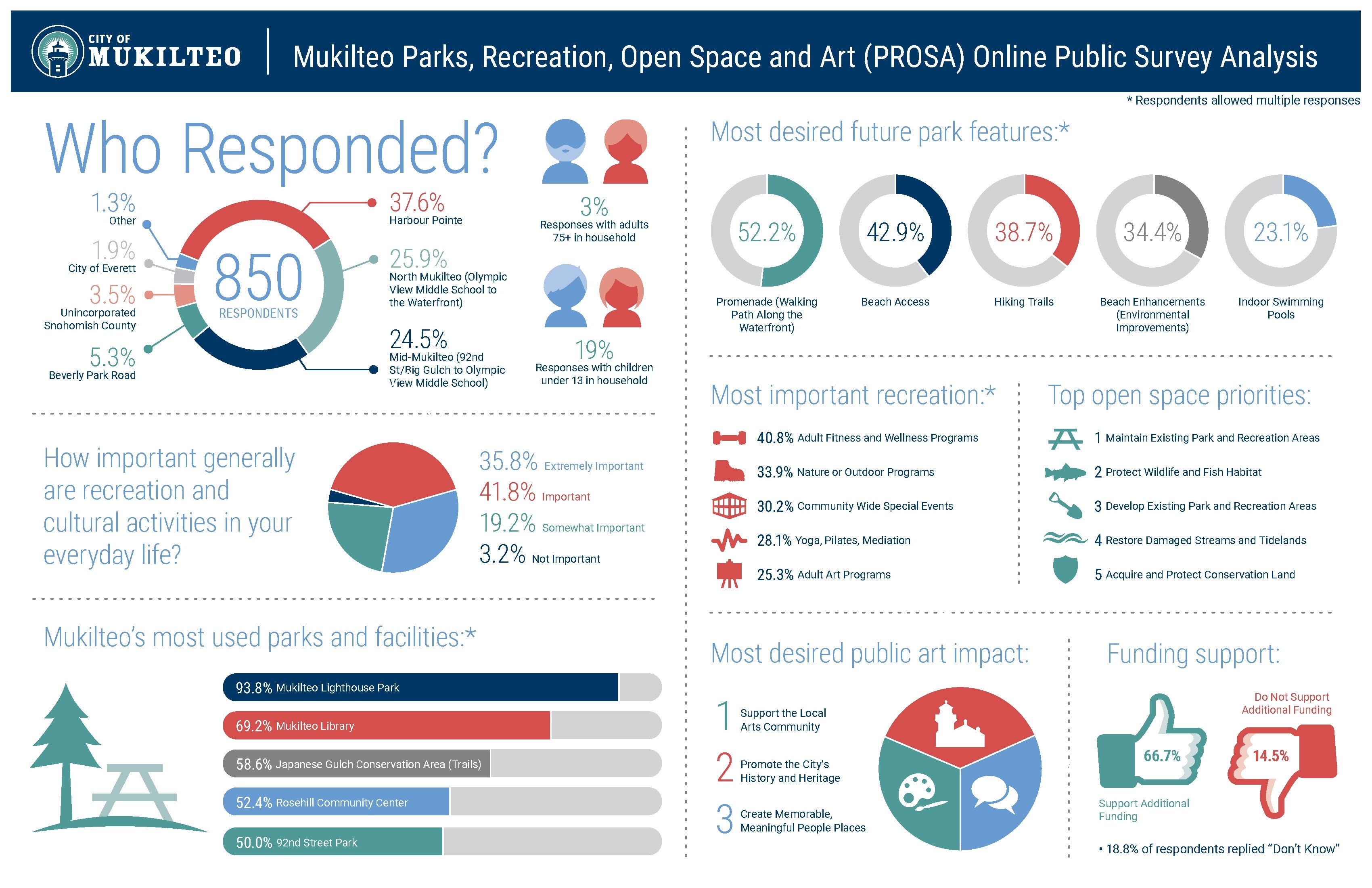 Analyze survey data, questionnaire results and reporting by