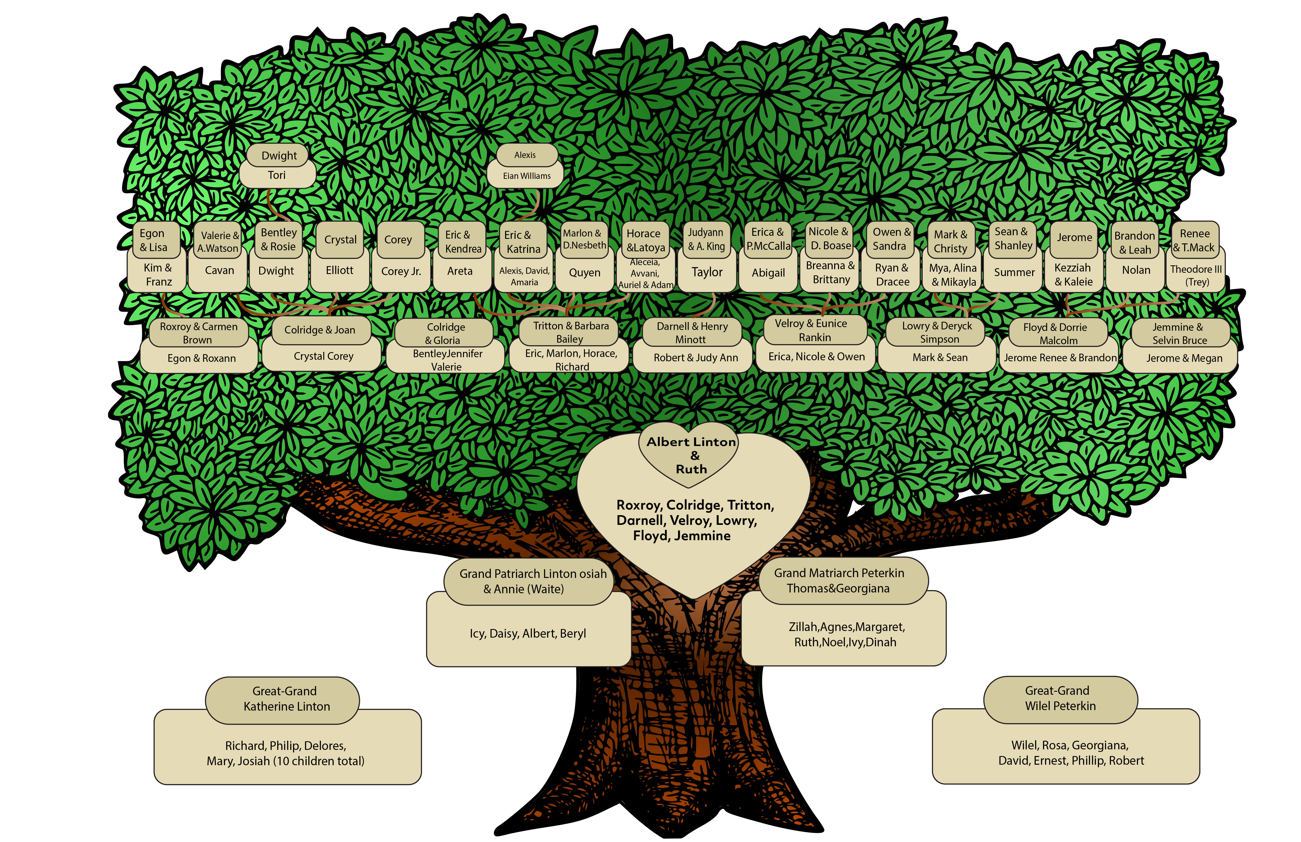 Progettare un albero genealogico