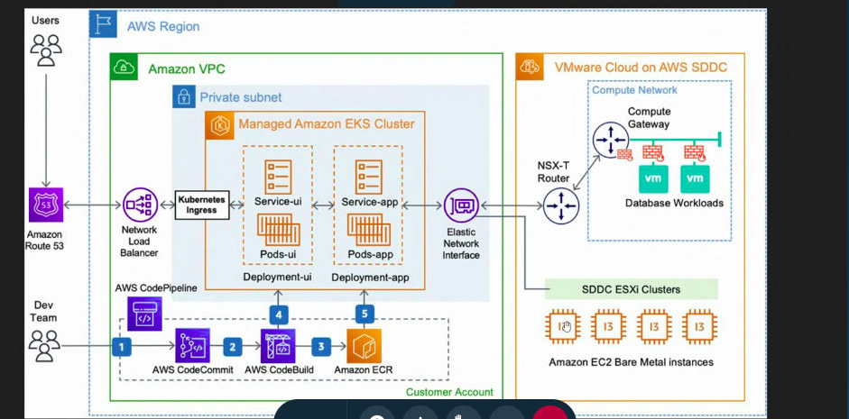 do devops support for eks ecs AWS