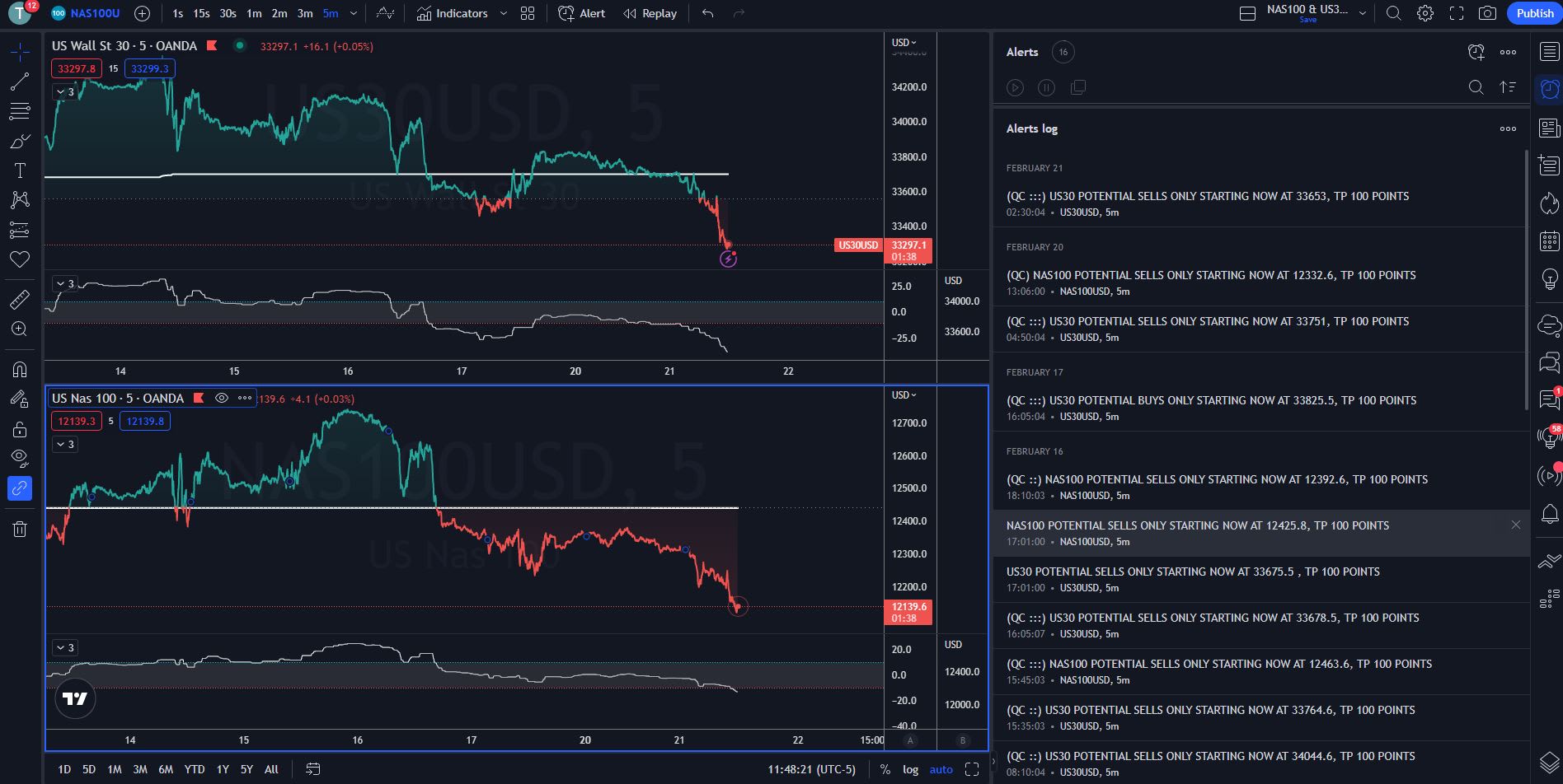 Technical Analysis Nas100 Graph Trading Nas100