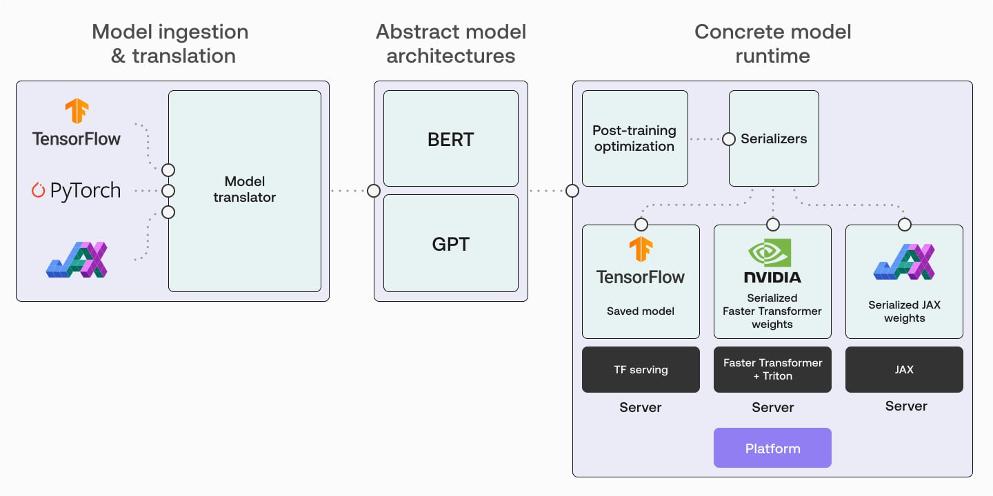 Optimization and Fine-Tuning of ChatGPT