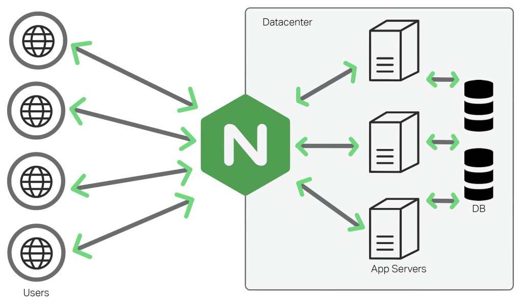 Mejora el balanceo de carga eficiente de tus servidores web NGINX.