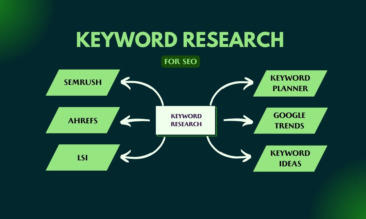 Ahrefs Keyword Research Ahrefs Difficulty Semrush Ahrefs Keyword