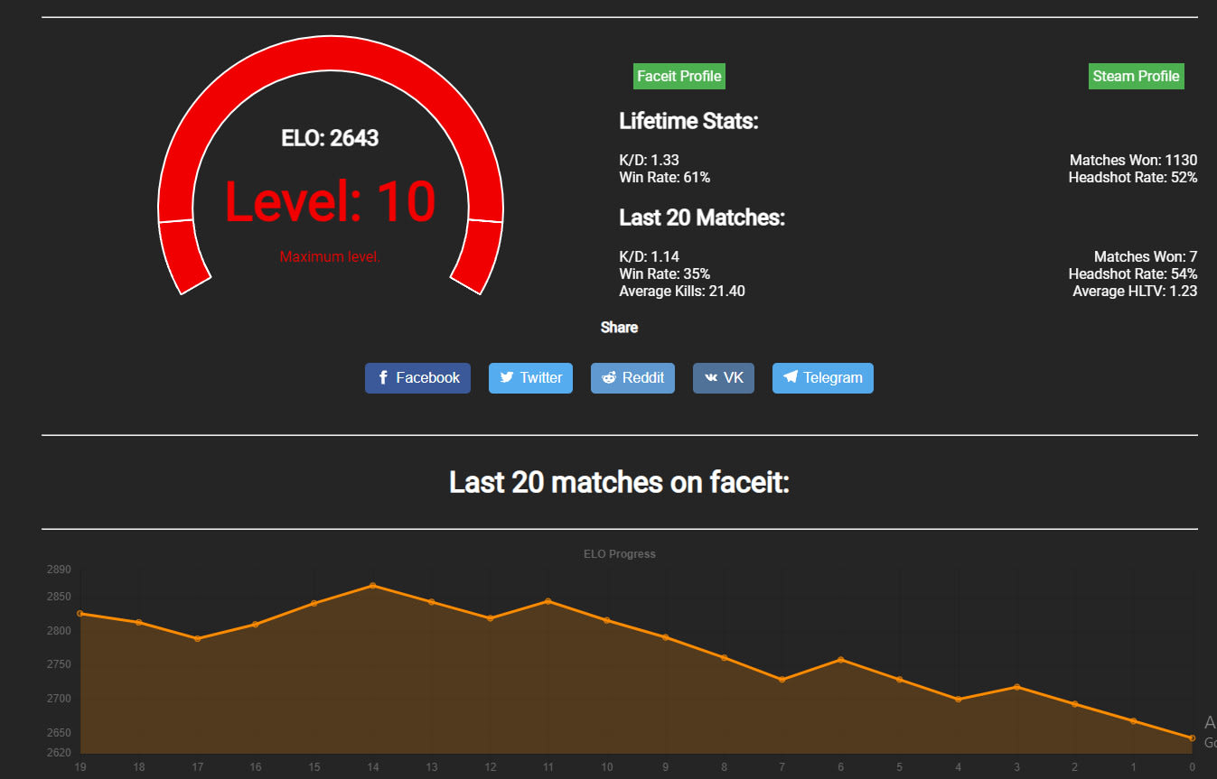 Faceit Boost Elo Will Give You A Instant Boost In Levels 