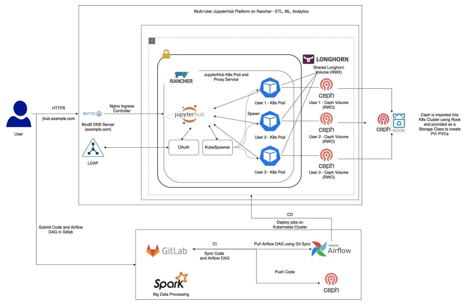 do jupyterhub, airflow, etc setup on k8s using eks, aks, gke, onpremise