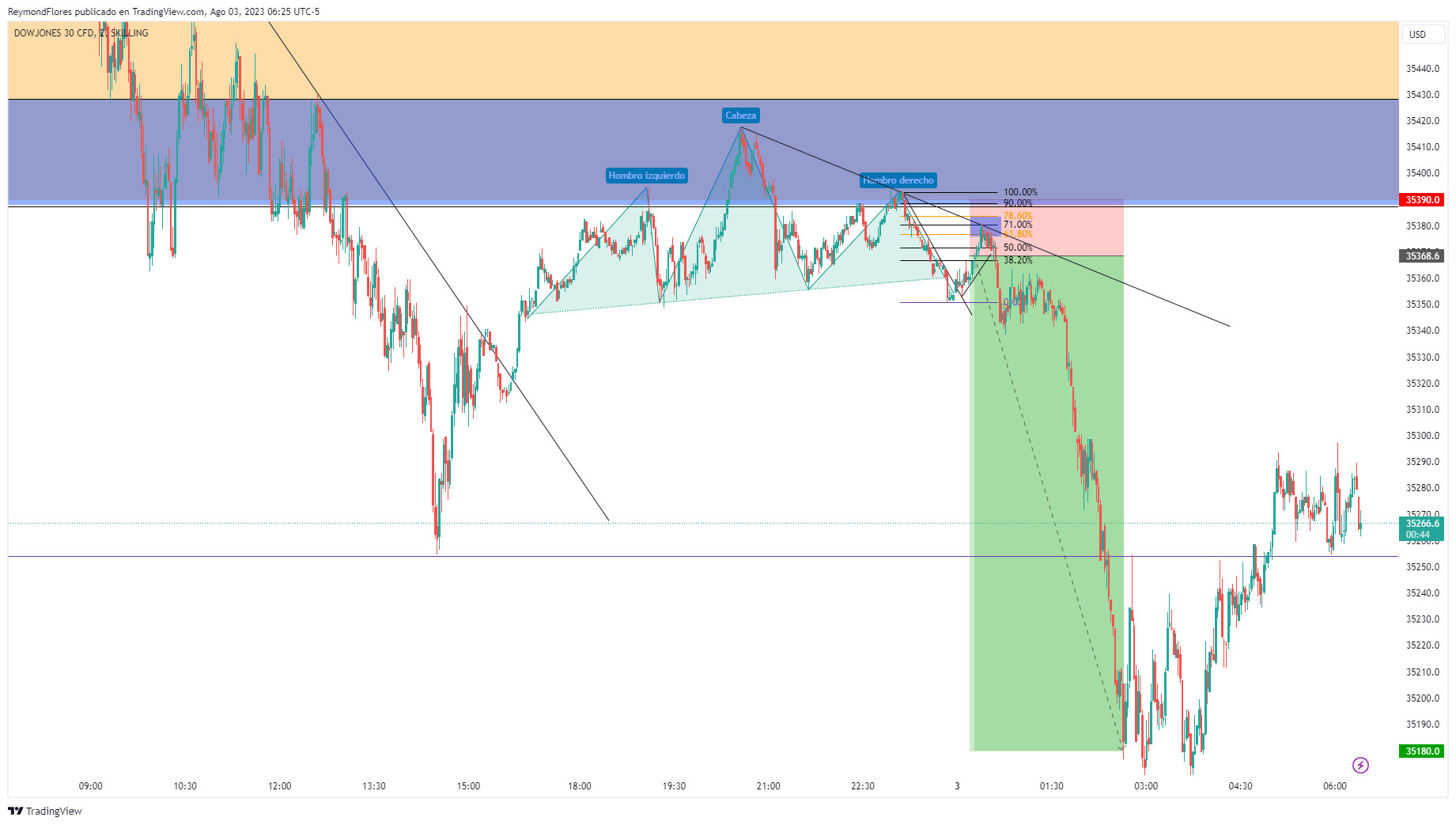 Index Dow Jone 30 Jones Industrial Nasdaq S&p Nasdaq Jones Index Dow  Jones