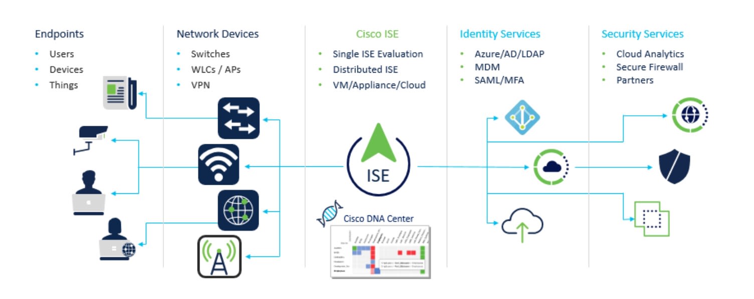 Cisco Ise Guest Portal Saml | proyectosarquitectonicos.ua.es