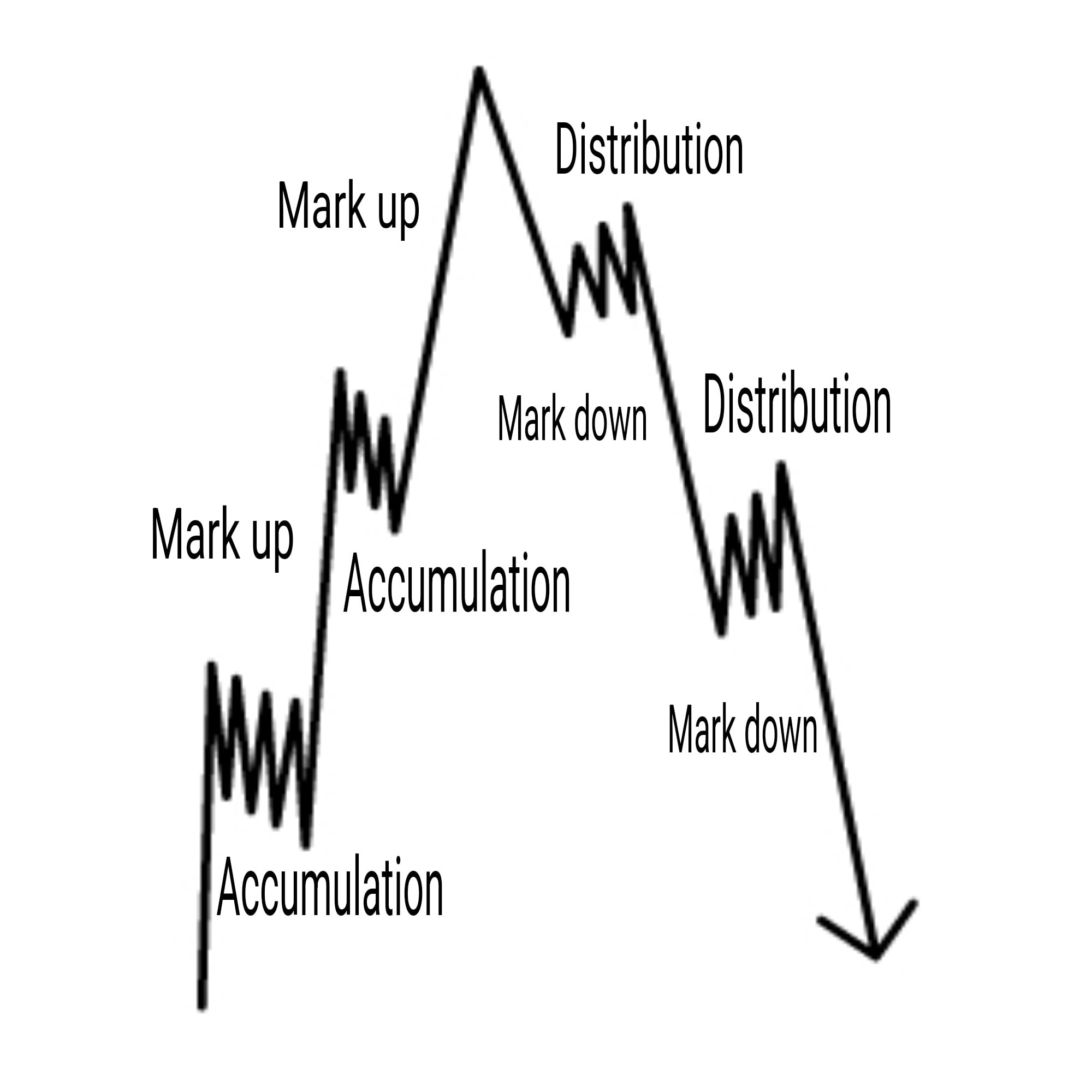 Wyckoff Accumulation Distribution Wyckoff Method Explained, 55 OFF