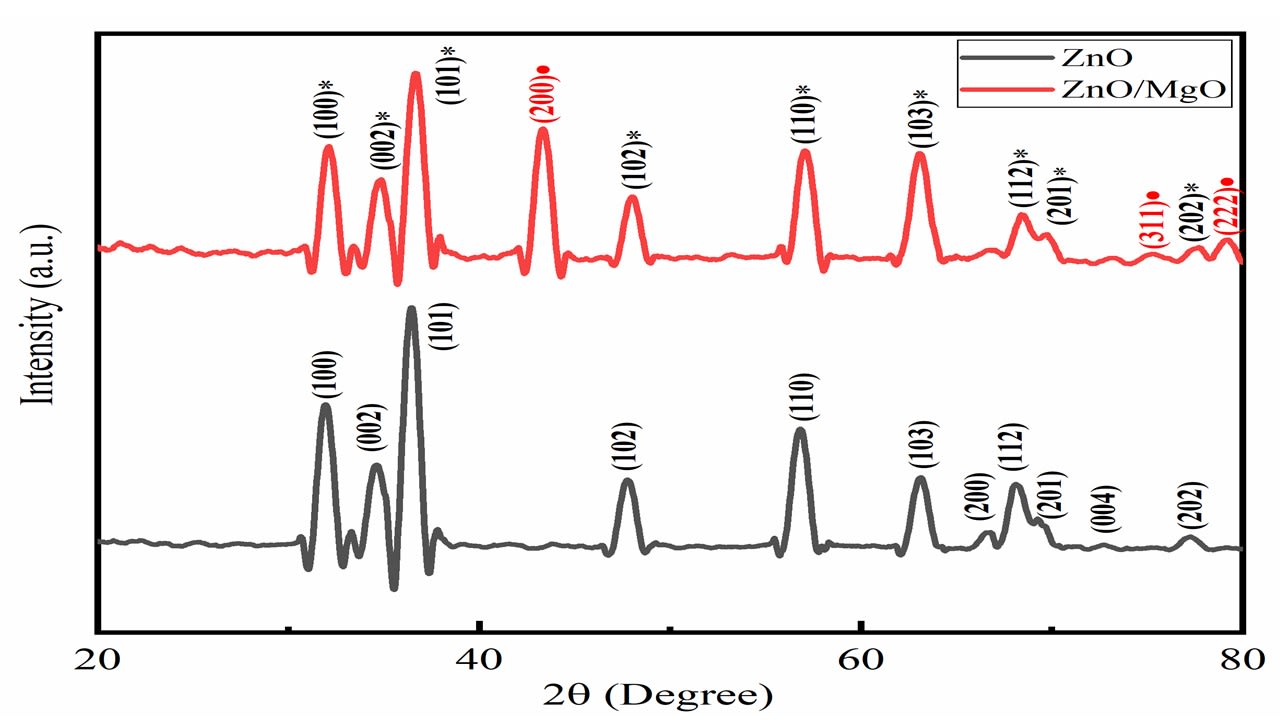 plot and analyze data of xrd pl raman spectroscopy using origin pro