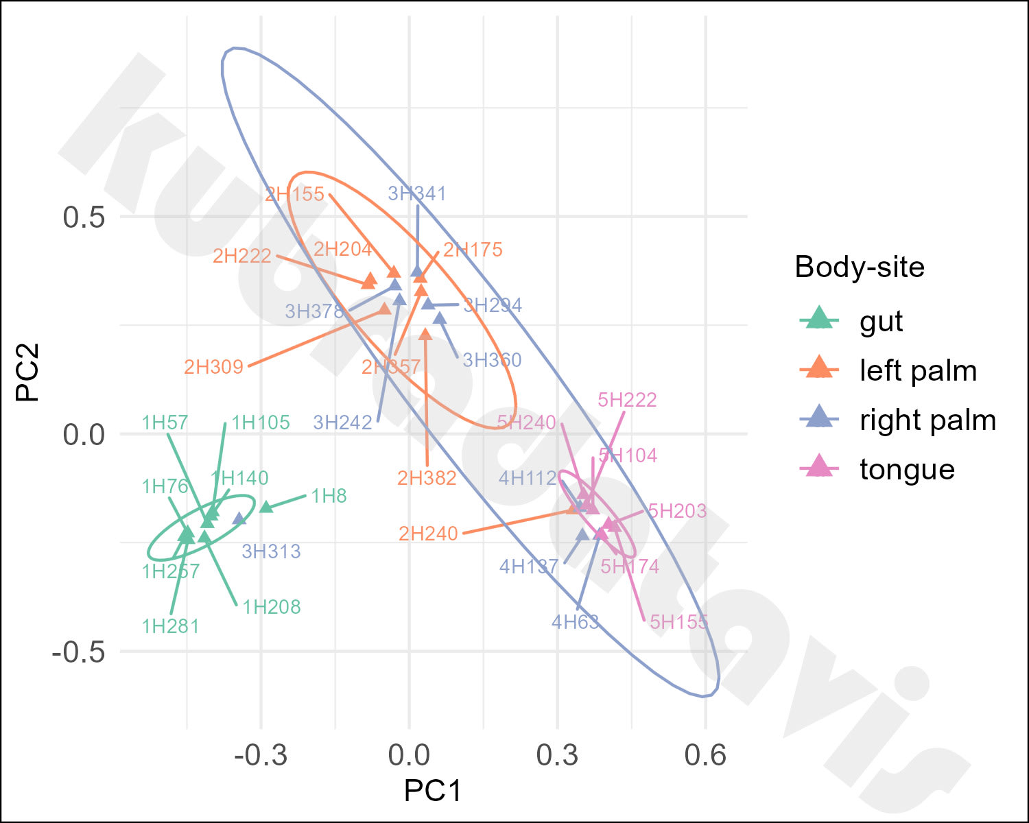 Non Metric Multidimensional Scaling Nmds R Package Starting With