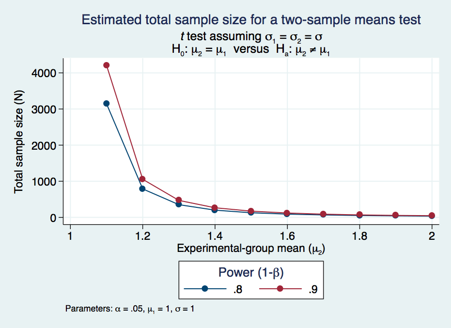 Do Sample Size Calculation For You By Bwaveresearch Fiverr