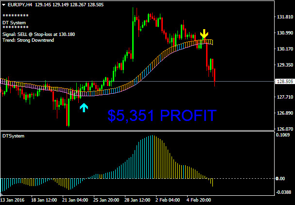 The Profit Trakker Trading System Makes It Visually Easy to Profit