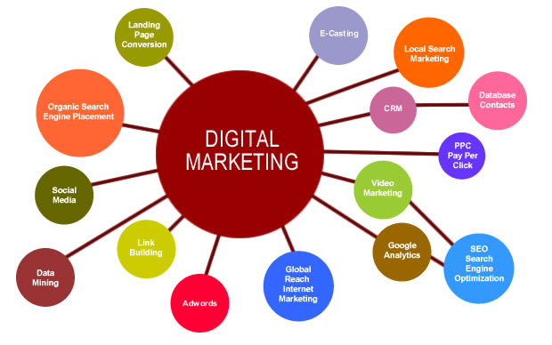 Comprehensive Digital Marketing Package: